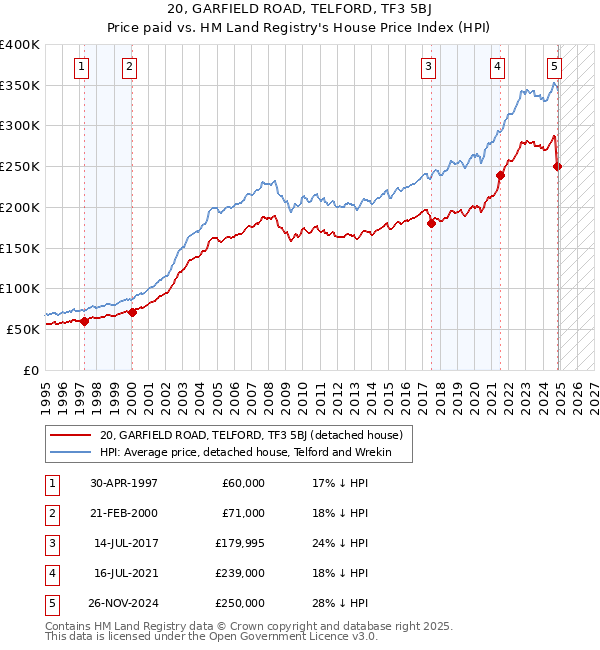 20, GARFIELD ROAD, TELFORD, TF3 5BJ: Price paid vs HM Land Registry's House Price Index
