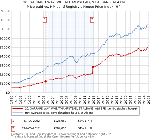 20, GARRARD WAY, WHEATHAMPSTEAD, ST ALBANS, AL4 8PE: Price paid vs HM Land Registry's House Price Index
