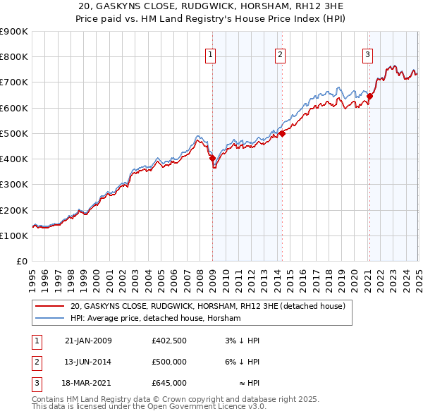 20, GASKYNS CLOSE, RUDGWICK, HORSHAM, RH12 3HE: Price paid vs HM Land Registry's House Price Index