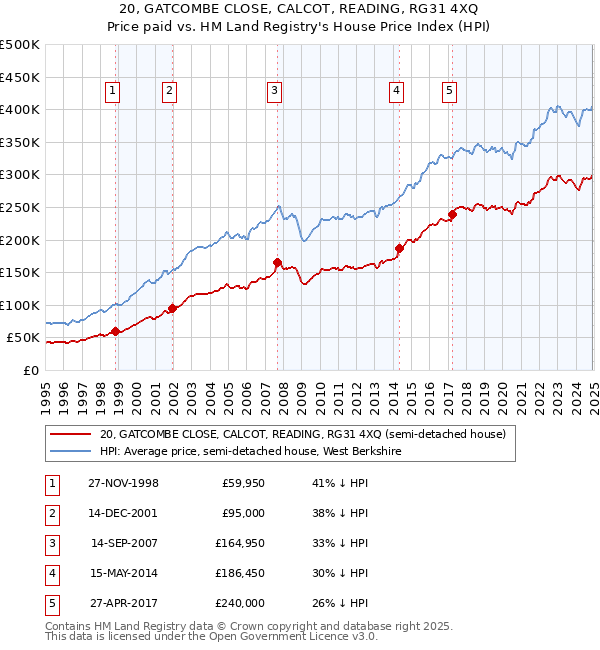 20, GATCOMBE CLOSE, CALCOT, READING, RG31 4XQ: Price paid vs HM Land Registry's House Price Index