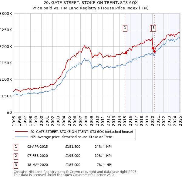 20, GATE STREET, STOKE-ON-TRENT, ST3 6QX: Price paid vs HM Land Registry's House Price Index