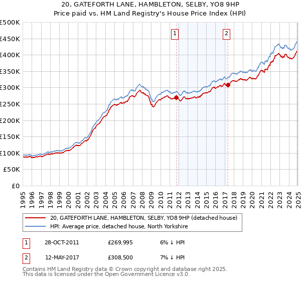 20, GATEFORTH LANE, HAMBLETON, SELBY, YO8 9HP: Price paid vs HM Land Registry's House Price Index