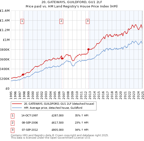 20, GATEWAYS, GUILDFORD, GU1 2LF: Price paid vs HM Land Registry's House Price Index