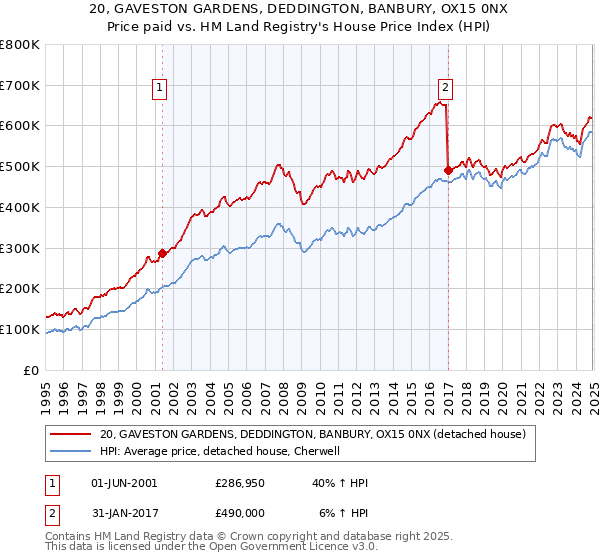 20, GAVESTON GARDENS, DEDDINGTON, BANBURY, OX15 0NX: Price paid vs HM Land Registry's House Price Index