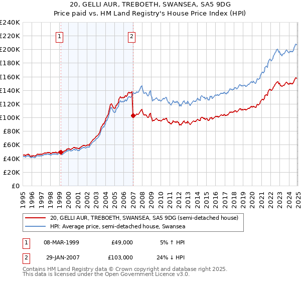 20, GELLI AUR, TREBOETH, SWANSEA, SA5 9DG: Price paid vs HM Land Registry's House Price Index