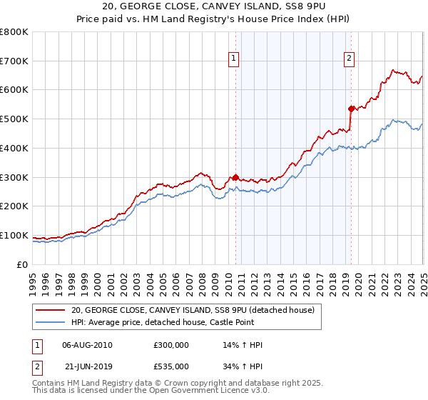 20, GEORGE CLOSE, CANVEY ISLAND, SS8 9PU: Price paid vs HM Land Registry's House Price Index