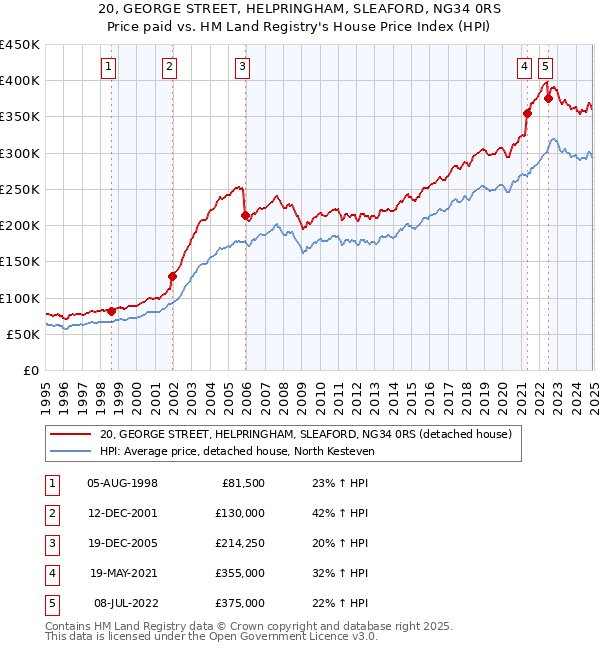 20, GEORGE STREET, HELPRINGHAM, SLEAFORD, NG34 0RS: Price paid vs HM Land Registry's House Price Index