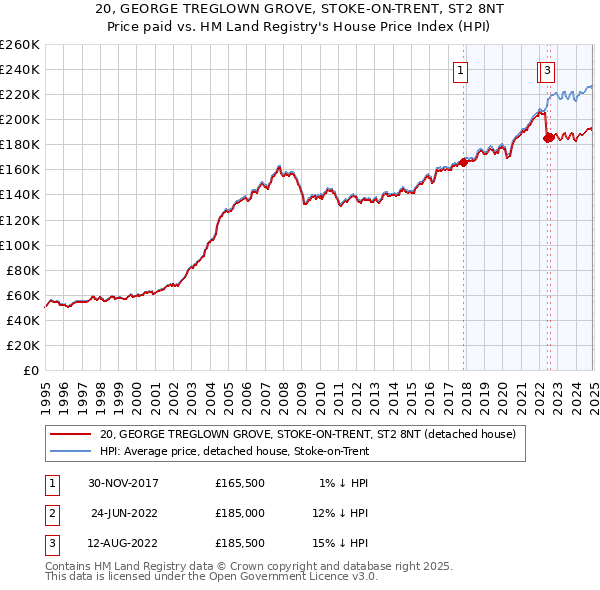 20, GEORGE TREGLOWN GROVE, STOKE-ON-TRENT, ST2 8NT: Price paid vs HM Land Registry's House Price Index