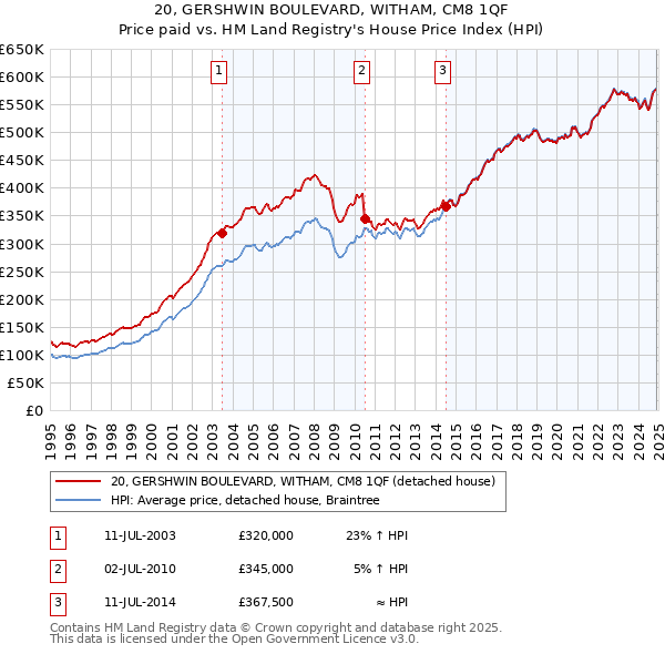 20, GERSHWIN BOULEVARD, WITHAM, CM8 1QF: Price paid vs HM Land Registry's House Price Index