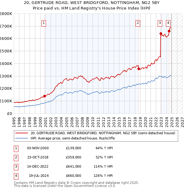 20, GERTRUDE ROAD, WEST BRIDGFORD, NOTTINGHAM, NG2 5BY: Price paid vs HM Land Registry's House Price Index