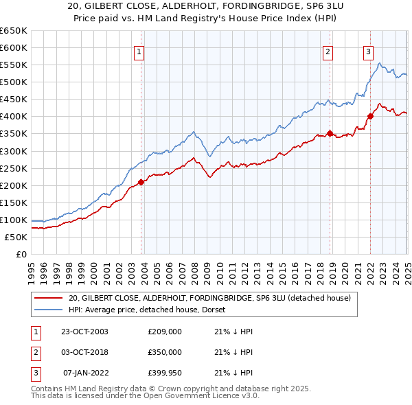 20, GILBERT CLOSE, ALDERHOLT, FORDINGBRIDGE, SP6 3LU: Price paid vs HM Land Registry's House Price Index
