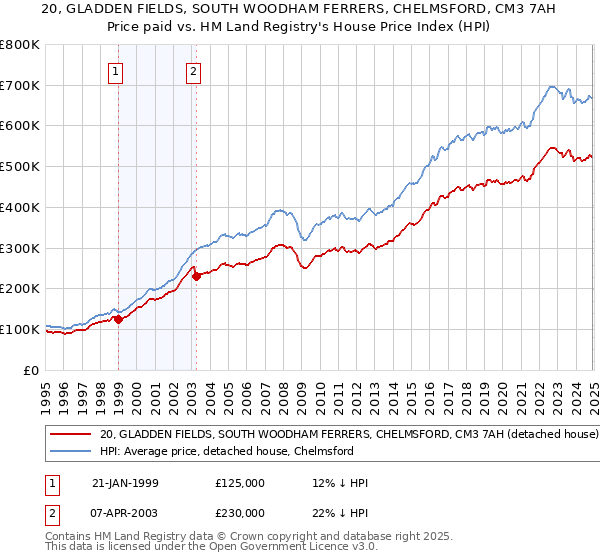 20, GLADDEN FIELDS, SOUTH WOODHAM FERRERS, CHELMSFORD, CM3 7AH: Price paid vs HM Land Registry's House Price Index