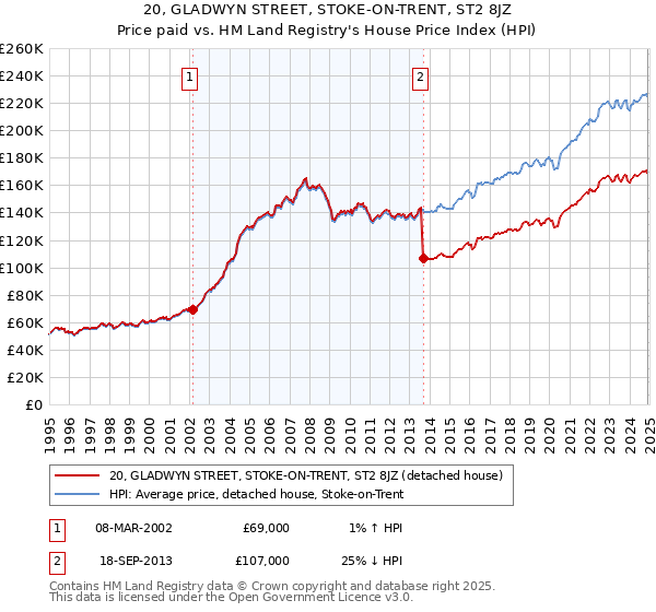 20, GLADWYN STREET, STOKE-ON-TRENT, ST2 8JZ: Price paid vs HM Land Registry's House Price Index