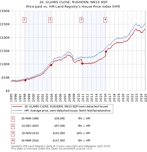 20, GLAMIS CLOSE, RUSHDEN, NN10 0QP: Price paid vs HM Land Registry's House Price Index