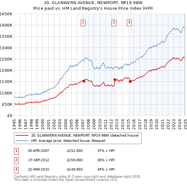 20, GLANWERN AVENUE, NEWPORT, NP19 9BW: Price paid vs HM Land Registry's House Price Index
