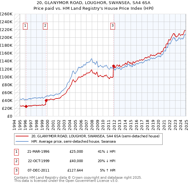 20, GLANYMOR ROAD, LOUGHOR, SWANSEA, SA4 6SA: Price paid vs HM Land Registry's House Price Index