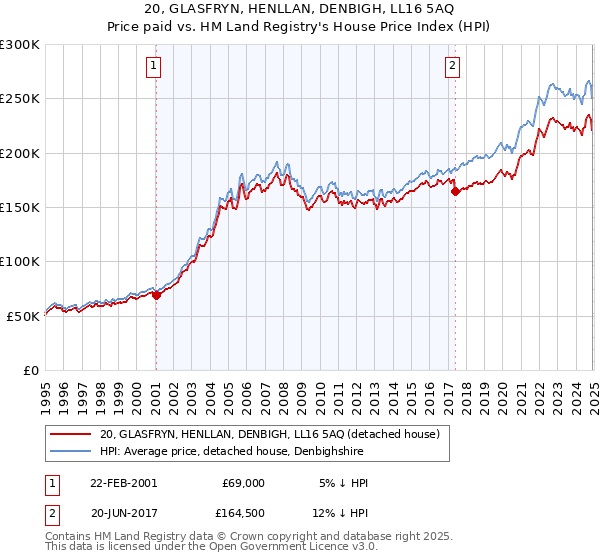 20, GLASFRYN, HENLLAN, DENBIGH, LL16 5AQ: Price paid vs HM Land Registry's House Price Index
