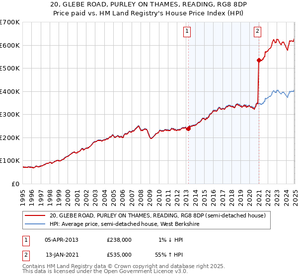 20, GLEBE ROAD, PURLEY ON THAMES, READING, RG8 8DP: Price paid vs HM Land Registry's House Price Index