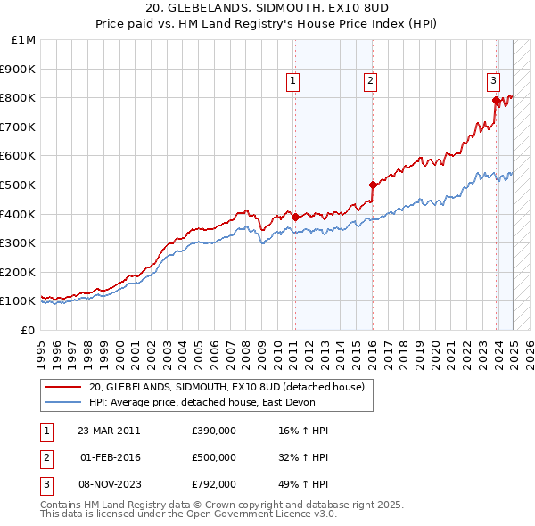 20, GLEBELANDS, SIDMOUTH, EX10 8UD: Price paid vs HM Land Registry's House Price Index