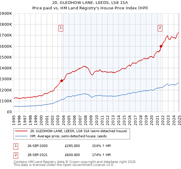 20, GLEDHOW LANE, LEEDS, LS8 1SA: Price paid vs HM Land Registry's House Price Index