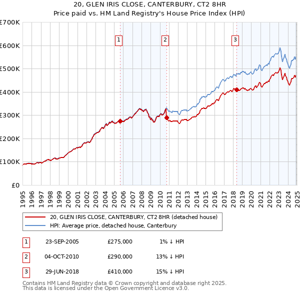 20, GLEN IRIS CLOSE, CANTERBURY, CT2 8HR: Price paid vs HM Land Registry's House Price Index