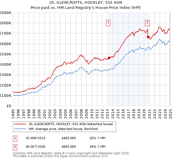 20, GLENCROFTS, HOCKLEY, SS5 4GN: Price paid vs HM Land Registry's House Price Index