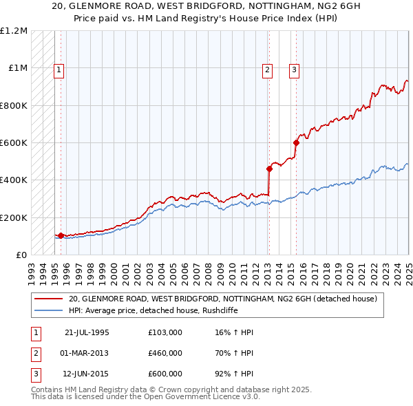 20, GLENMORE ROAD, WEST BRIDGFORD, NOTTINGHAM, NG2 6GH: Price paid vs HM Land Registry's House Price Index