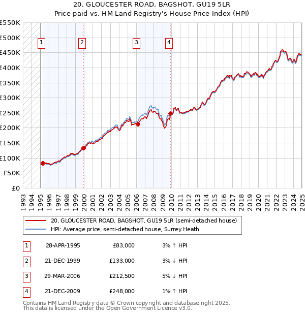 20, GLOUCESTER ROAD, BAGSHOT, GU19 5LR: Price paid vs HM Land Registry's House Price Index