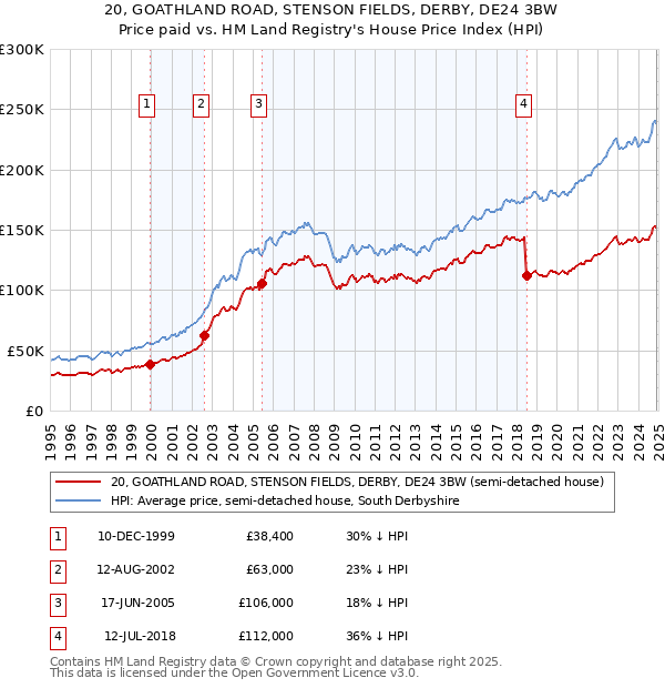 20, GOATHLAND ROAD, STENSON FIELDS, DERBY, DE24 3BW: Price paid vs HM Land Registry's House Price Index