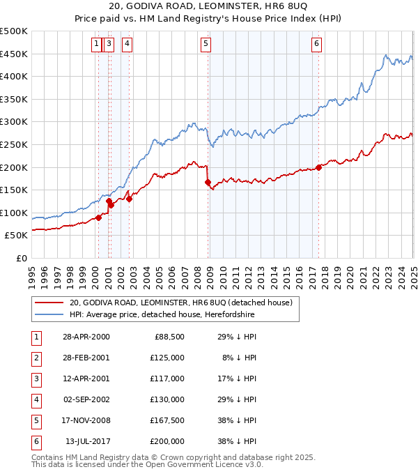 20, GODIVA ROAD, LEOMINSTER, HR6 8UQ: Price paid vs HM Land Registry's House Price Index
