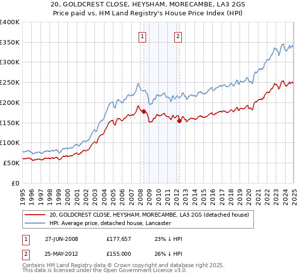 20, GOLDCREST CLOSE, HEYSHAM, MORECAMBE, LA3 2GS: Price paid vs HM Land Registry's House Price Index