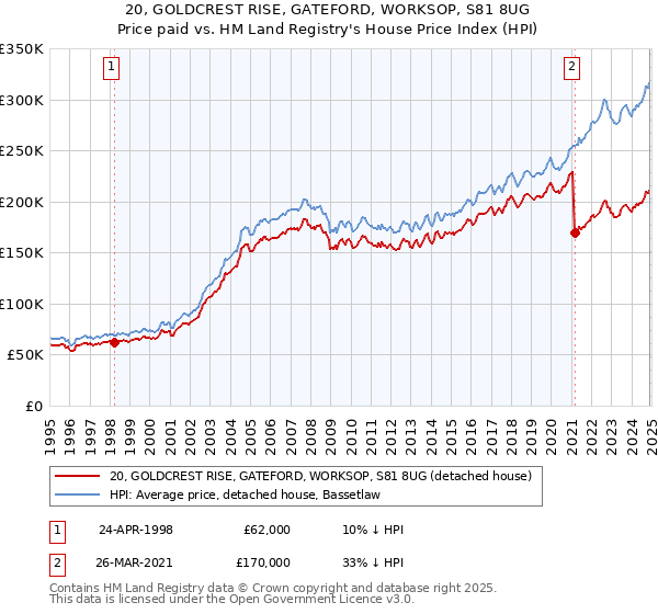 20, GOLDCREST RISE, GATEFORD, WORKSOP, S81 8UG: Price paid vs HM Land Registry's House Price Index