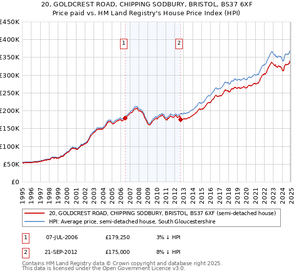 20, GOLDCREST ROAD, CHIPPING SODBURY, BRISTOL, BS37 6XF: Price paid vs HM Land Registry's House Price Index
