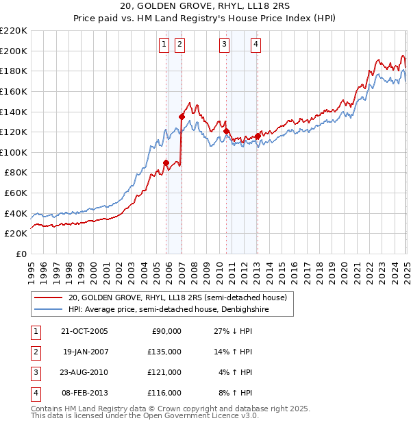 20, GOLDEN GROVE, RHYL, LL18 2RS: Price paid vs HM Land Registry's House Price Index