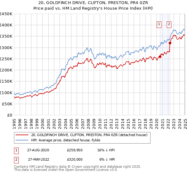 20, GOLDFINCH DRIVE, CLIFTON, PRESTON, PR4 0ZR: Price paid vs HM Land Registry's House Price Index