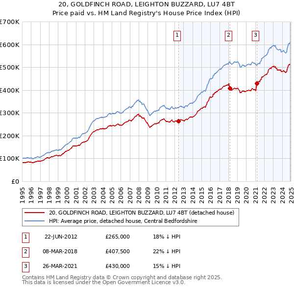 20, GOLDFINCH ROAD, LEIGHTON BUZZARD, LU7 4BT: Price paid vs HM Land Registry's House Price Index
