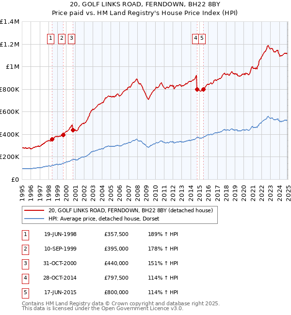 20, GOLF LINKS ROAD, FERNDOWN, BH22 8BY: Price paid vs HM Land Registry's House Price Index
