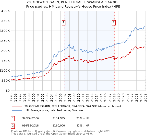 20, GOLWG Y GARN, PENLLERGAER, SWANSEA, SA4 9DE: Price paid vs HM Land Registry's House Price Index