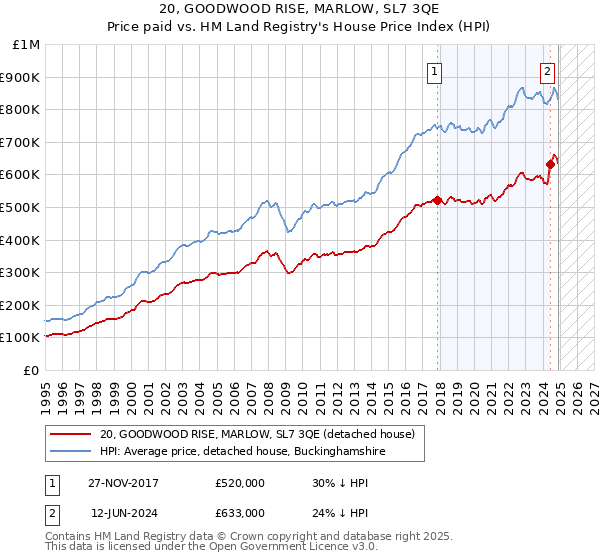 20, GOODWOOD RISE, MARLOW, SL7 3QE: Price paid vs HM Land Registry's House Price Index