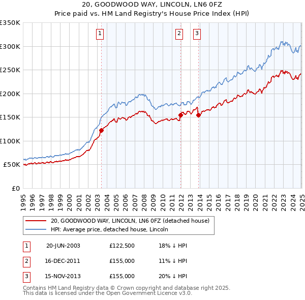 20, GOODWOOD WAY, LINCOLN, LN6 0FZ: Price paid vs HM Land Registry's House Price Index