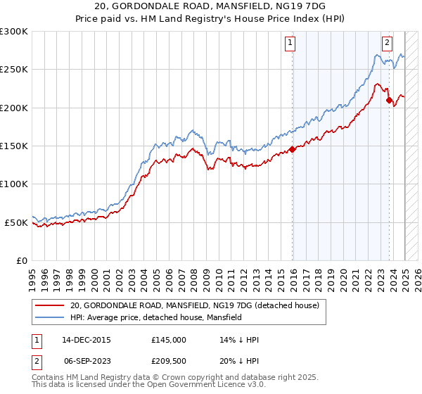 20, GORDONDALE ROAD, MANSFIELD, NG19 7DG: Price paid vs HM Land Registry's House Price Index