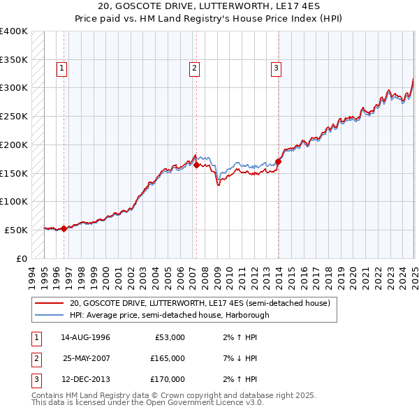 20, GOSCOTE DRIVE, LUTTERWORTH, LE17 4ES: Price paid vs HM Land Registry's House Price Index