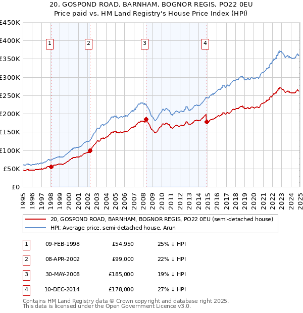 20, GOSPOND ROAD, BARNHAM, BOGNOR REGIS, PO22 0EU: Price paid vs HM Land Registry's House Price Index