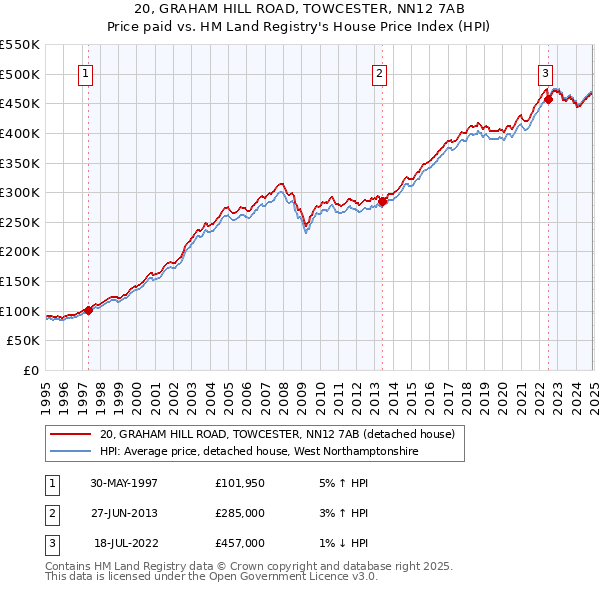 20, GRAHAM HILL ROAD, TOWCESTER, NN12 7AB: Price paid vs HM Land Registry's House Price Index