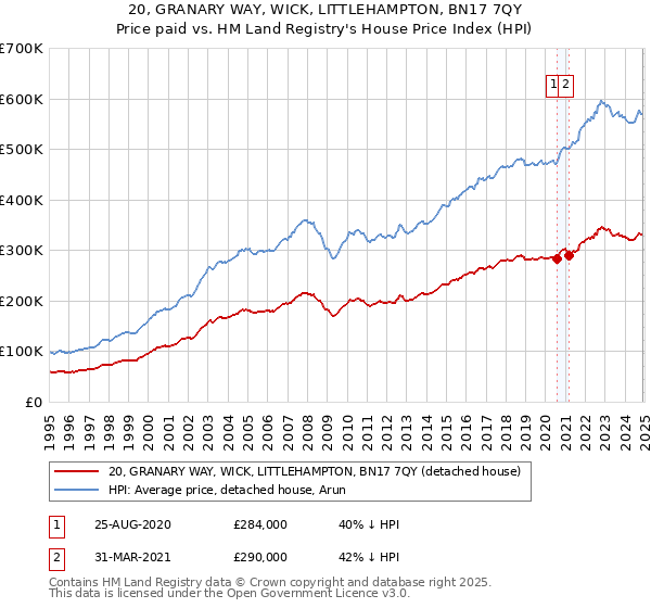 20, GRANARY WAY, WICK, LITTLEHAMPTON, BN17 7QY: Price paid vs HM Land Registry's House Price Index