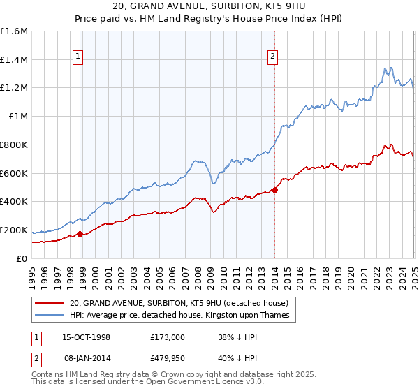 20, GRAND AVENUE, SURBITON, KT5 9HU: Price paid vs HM Land Registry's House Price Index