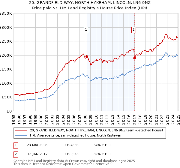20, GRANDFIELD WAY, NORTH HYKEHAM, LINCOLN, LN6 9NZ: Price paid vs HM Land Registry's House Price Index