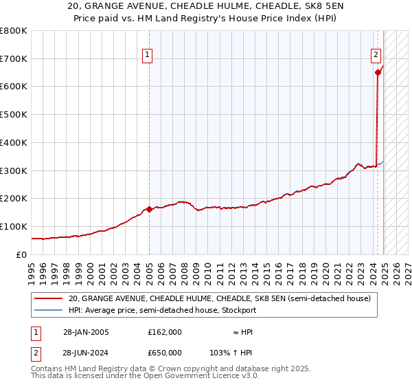 20, GRANGE AVENUE, CHEADLE HULME, CHEADLE, SK8 5EN: Price paid vs HM Land Registry's House Price Index
