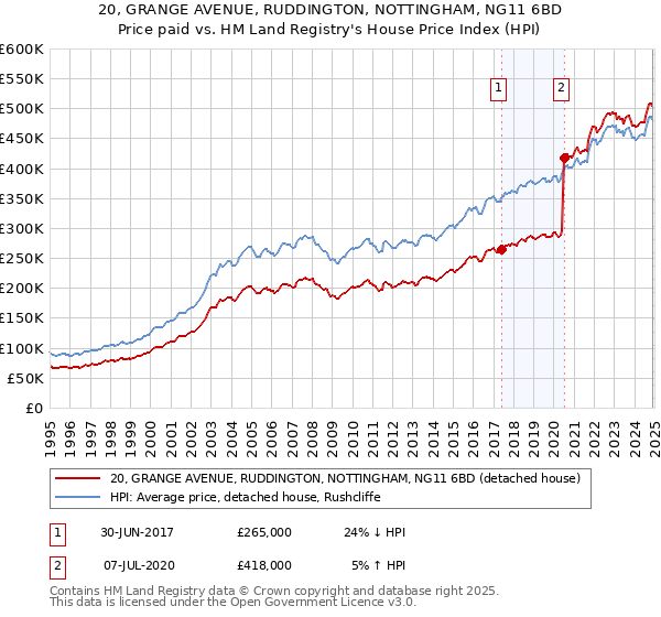 20, GRANGE AVENUE, RUDDINGTON, NOTTINGHAM, NG11 6BD: Price paid vs HM Land Registry's House Price Index