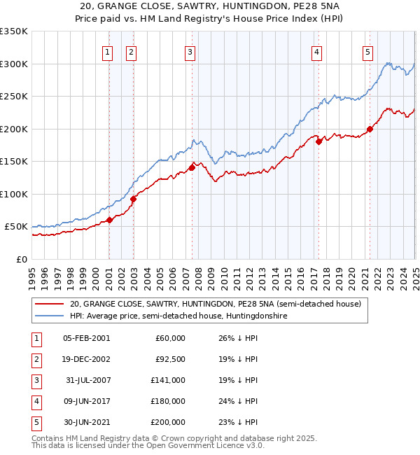 20, GRANGE CLOSE, SAWTRY, HUNTINGDON, PE28 5NA: Price paid vs HM Land Registry's House Price Index